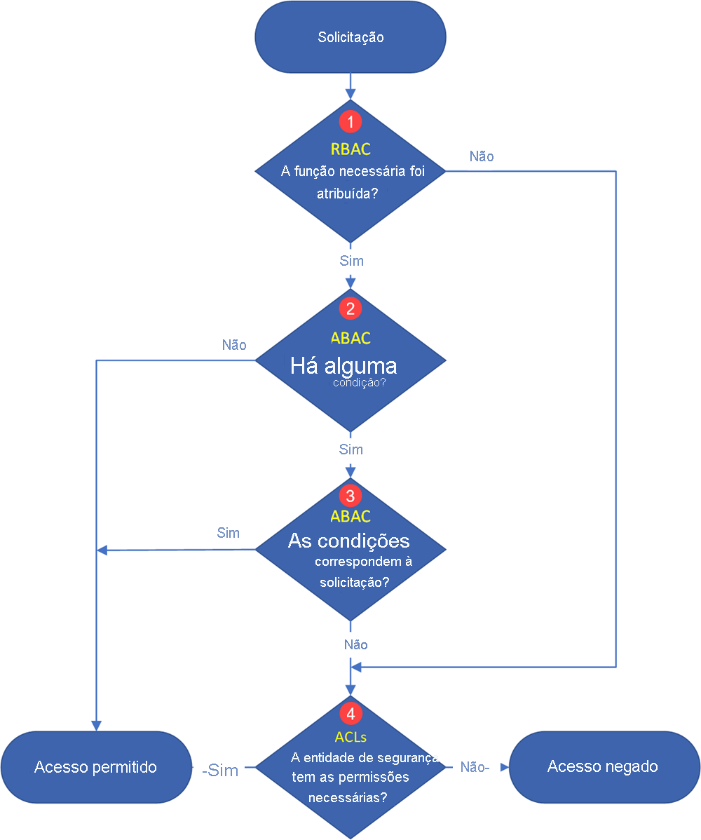 data lake storage permission flow