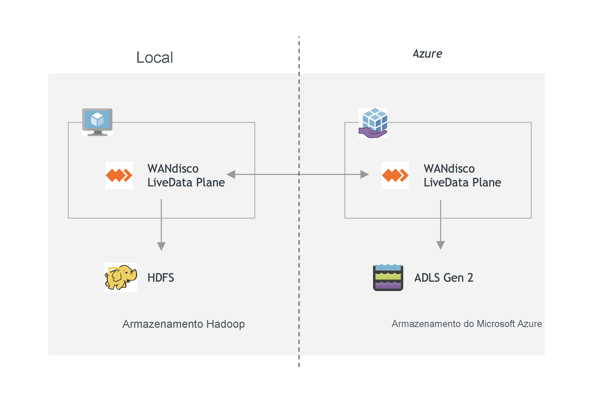 Plano LiveData para a arquitetura do Azure