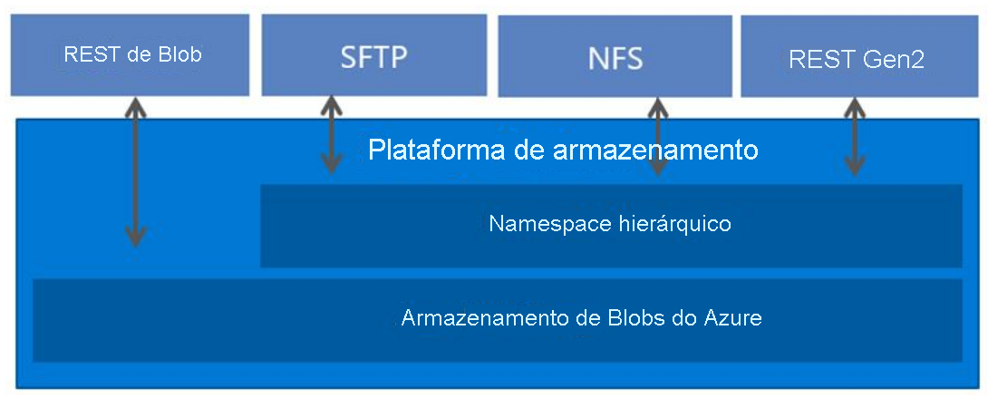 namespace hierárquico