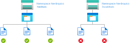 Diagrama de uma condição que mostra o acesso de leitura às contas de armazenamento com o namespace hierárquico habilitado.