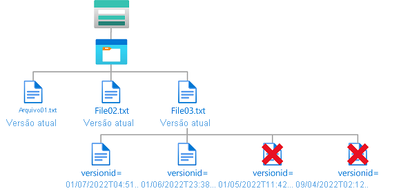 Diagrama de uma condição que mostra o acesso de exclusão às versões antigas do blob.