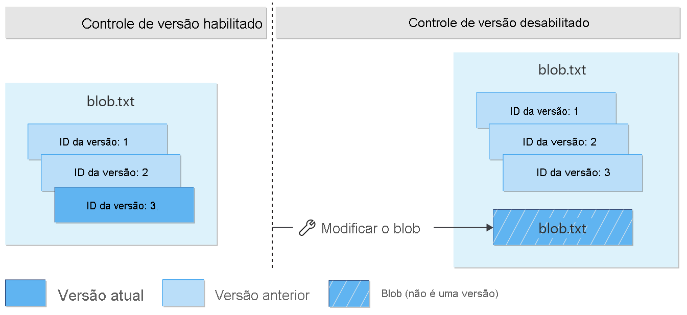 Diagram showing that modification of a current version after versioning is disabled creates a blob that isn't a version.