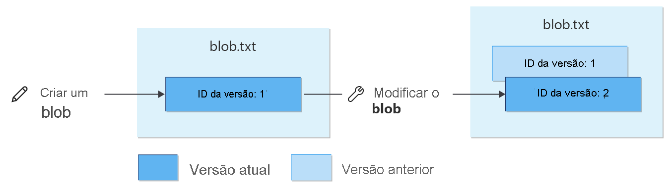 Diagram showing how write operations affect versioned blobs.