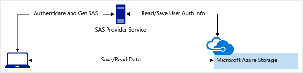 Diagrama do cenário: serviço do provedor de SAS