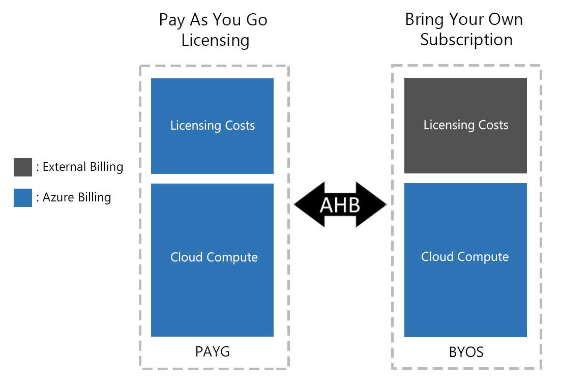 Diagrama mostrando o uso do Benefício Híbrido do Azure para alternar máquinas virtuais Linux entre pagamento conforme o uso e traga sua própria assinatura.