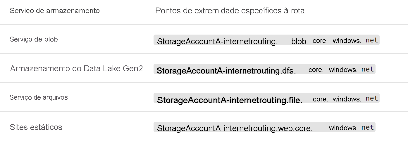 Diagram of routing preference for storage accounts.