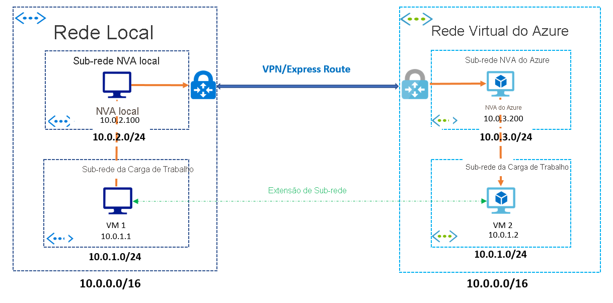 Diagram of Subnet Extension example.