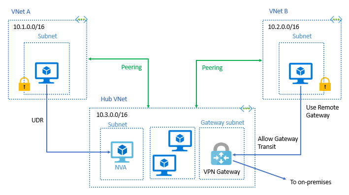 Diagram of virtual network peering transit.