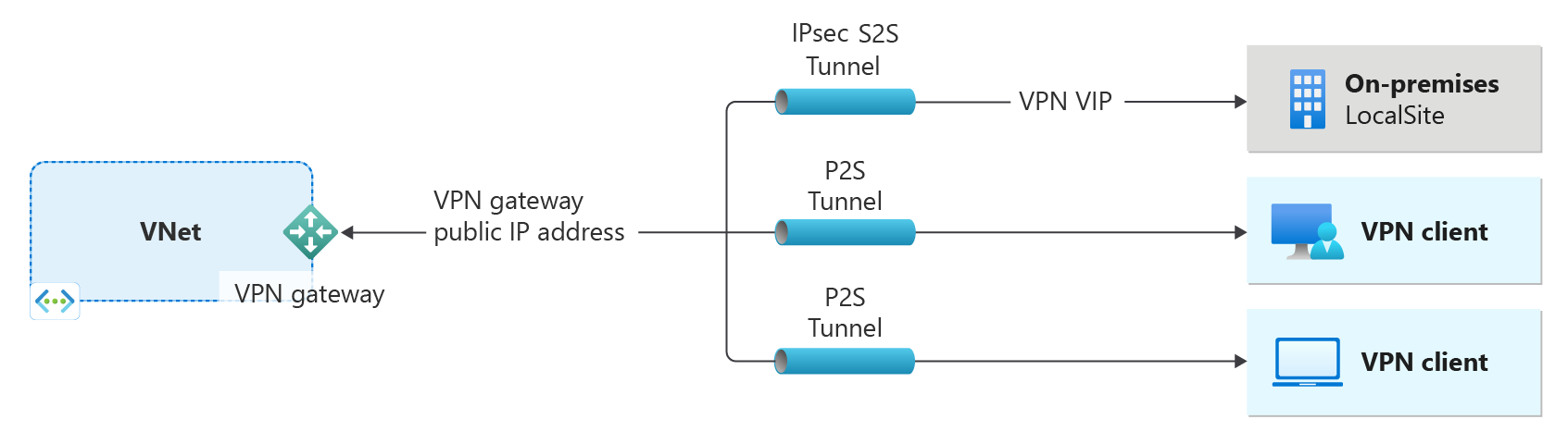 Diagrama que mostra uma rede virtual e um gateway VPN.