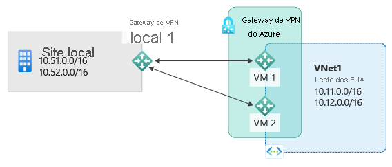 O diagrama mostra um site local com sub-redes I P privadas e uma V P N local conectada a dois gateways V P N ativos do Azure para se conectar a sub-redes hospedadas no Azure.