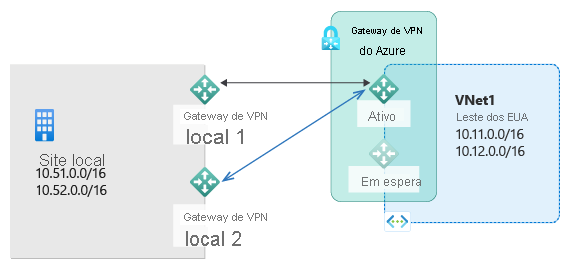 O diagrama mostra vários sites locais com sub-redes IP privadas e VPN local conectada a um gateway de VPN do Azure ativo para se conectar a sub-redes hospedadas no Azure, com um gateway em espera disponível.