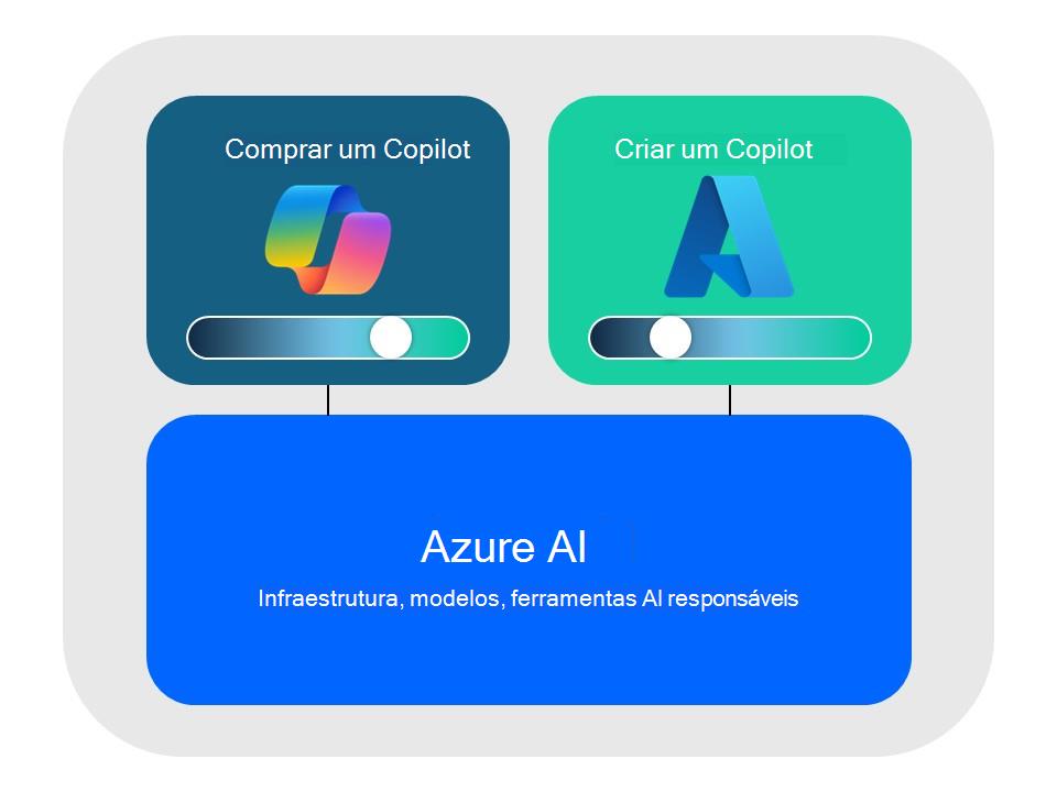 Copilot do & de IA do Azure