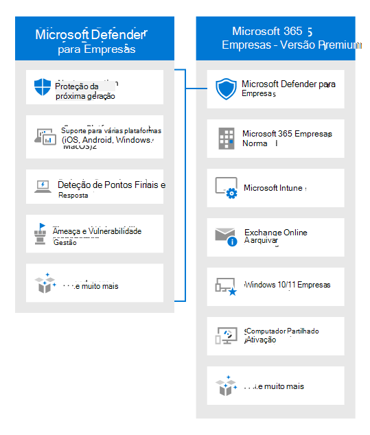 Diagrama a comparar o Defender para Empresas com o Microsoft 365 Empresas Premium.