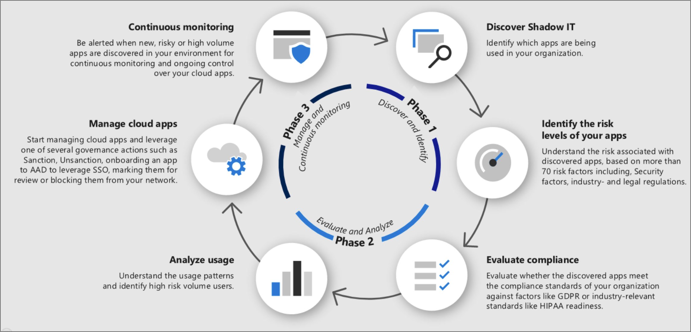 ciclo de vida da shadow IT.