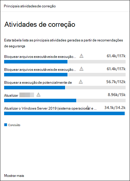 Exemplo de Principais atividades de remediação card com uma tabela que lista as principais atividades que foram geradas a partir de recomendações de segurança.