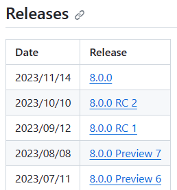 A tabela de versão das notas sobre a versão do .NET no Github