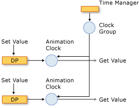 Componentes do sistema de temporização com as propriedades do gerenciador de tempo e da dependência.