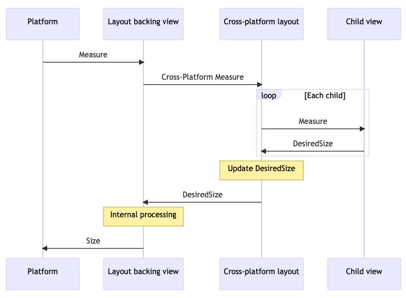 O processo de medição de layout no .NET MAUI