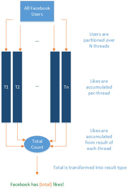 Diagrama da PLINQ