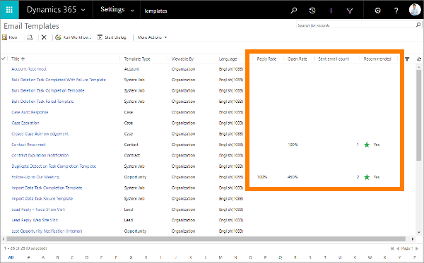 Captura de tela dos KPIs na lista de modelos de email.