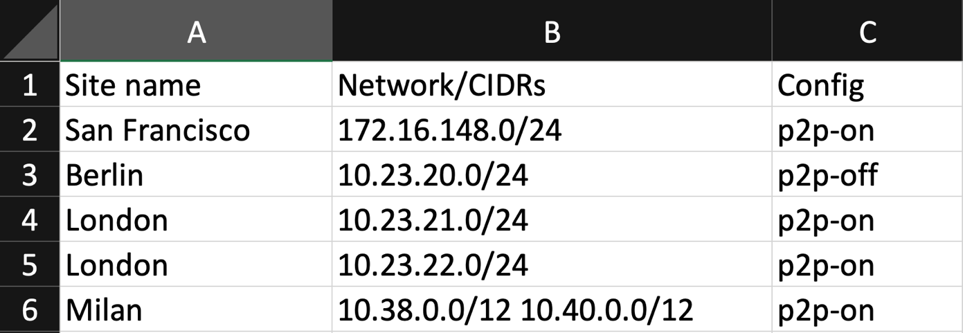 Tabela CSV com três colunas intituladas 'nome do site', 'rede/ C. I. D. R.s' e 'config' preenchidas com dados de exemplo.