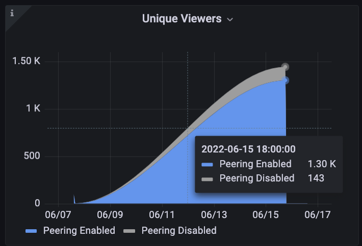 Gráfico de exemplo intitulado Visualizadores Exclusivos. Ao longo do tempo, o gráfico apresenta duas séries, o peering ativado e o peering desativa os visualizadores em azul e cinzento, respetivamente.