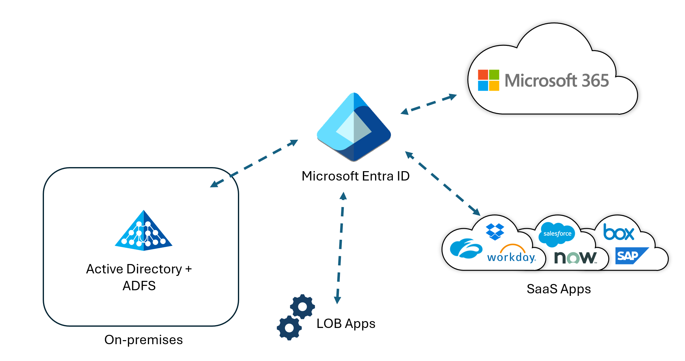 Configurar o Microsoft Entra ID como um provedor de identidade