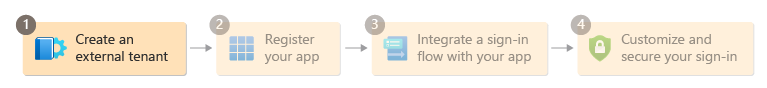 Diagrama mostrando a etapa 1 no fluxo de configuração.