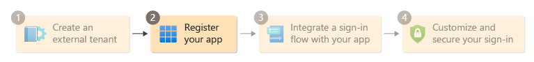 Diagrama mostrando a etapa 2 no fluxo de configuração.