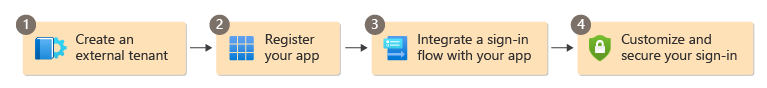 Diagrama mostrando uma visão geral das etapas de configuração.