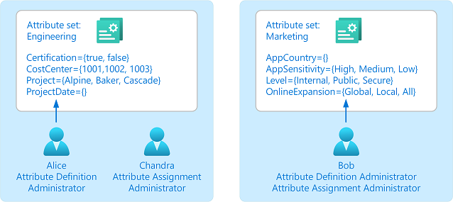 Diagrama que mostra administradores delegados definindo atributos de segurança personalizados.