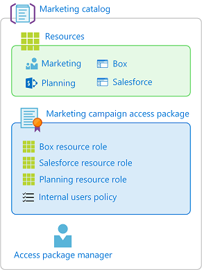 Diagrama de um catálogo de marketing de exemplo, incluindo seus recursos e seus pacotes de acesso.