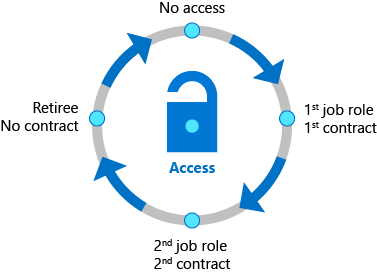 Ciclo de vida de acesso