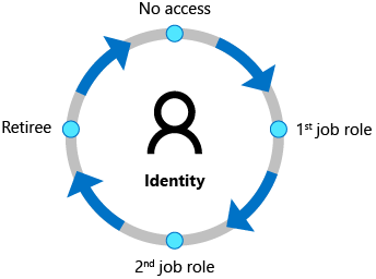 Ciclo de vida de identidade