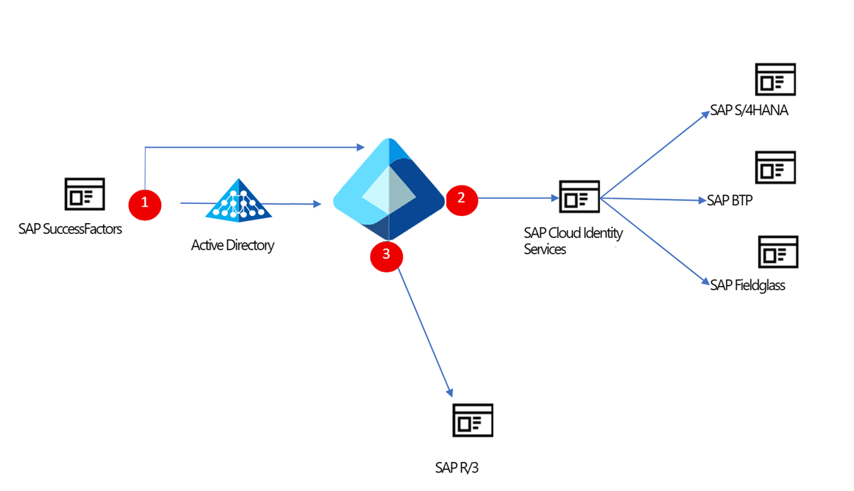 Diagrama de integrações de SAP.