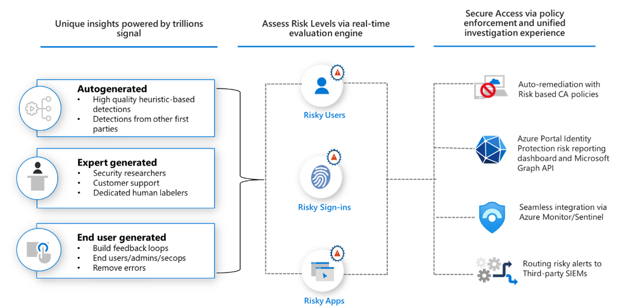 Diagrama mostrando como funciona a Proteção de Identidade em alto nível.