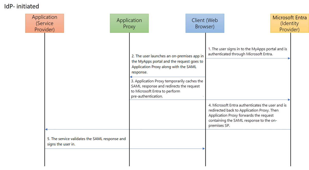 O diagrama mostra as interações do aplicativo, do proxy de aplicativo, do cliente e da ID do Microsoft Entra para o logon único iniciado por I d.