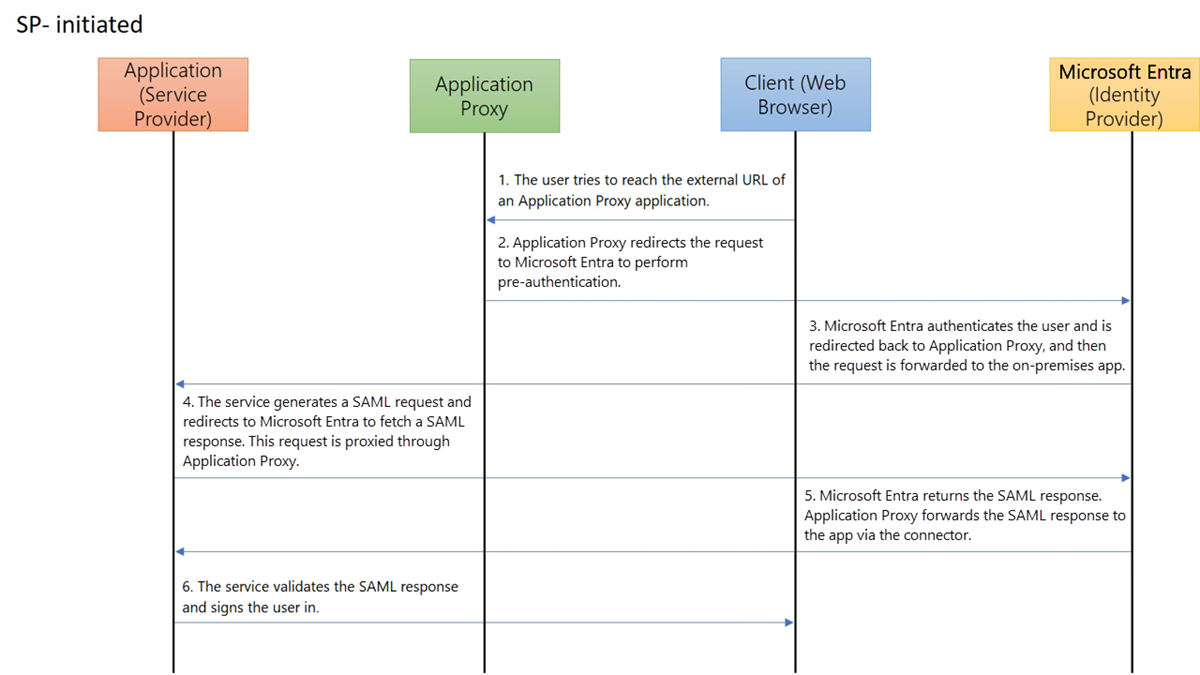 O diagrama mostra as interações do aplicativo, do proxy de aplicativo, do cliente e da ID do Microsoft Entra para logon único iniciado pelo S P.