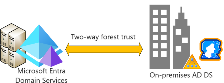 Diagrama de confiança de floresta entre os Serviços de Domínio e um domínio local.