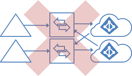 Topologia sem suporte para várias florestas e vários diretórios, com GALSync focando no Microsoft Entra ID