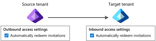 Diagrama que mostra a configuração de resgate automático para saída e entrada.