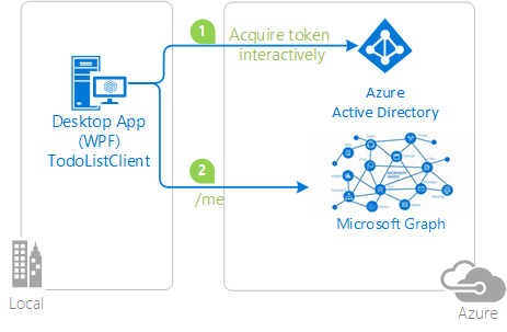 WPF app topology