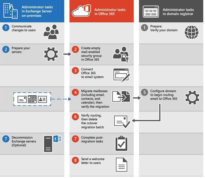 Processo para executar uma migração de email de recorte para o Microsoft 365 ou Office 365.