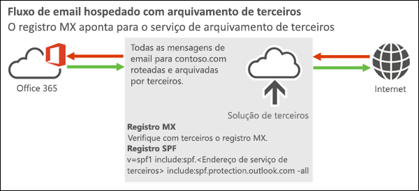 Diagrama de fluxo de correio a mostrar o correio de entrada da Internet para uma solução de terceiros para o Office 365 ou Microsoft 365 e a mostrar correio de saída do Microsoft 365 ou do Office 365 para a solução de terceiros e, em seguida, para a Internet.