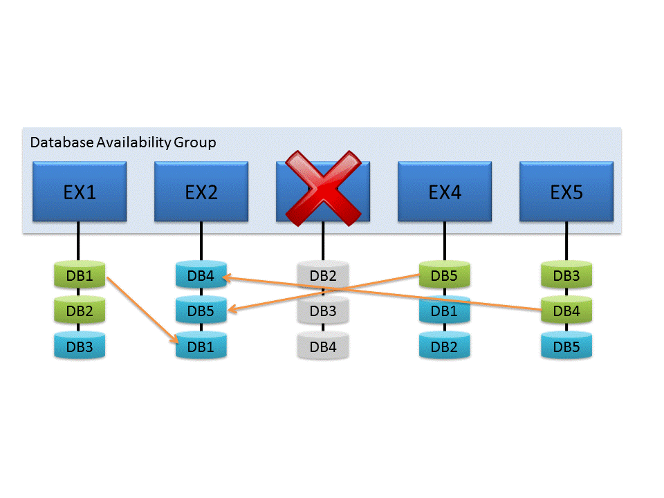 DAG com servidor restaurado a ressincronizar bases de dados.