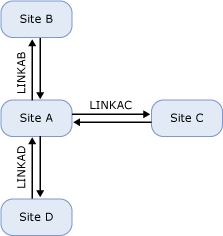 Topologia hub e spoke de links de site IP.