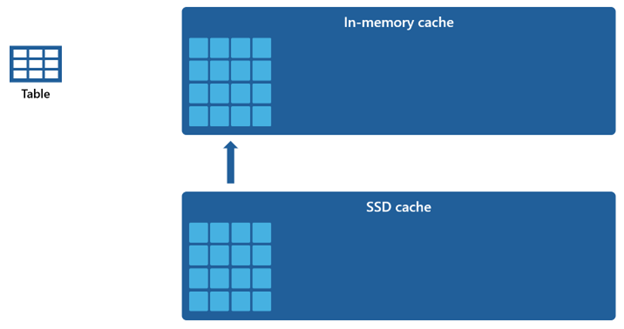 Diagrama que exibe como o cache em memória é preenchido com base no cache de SSD.