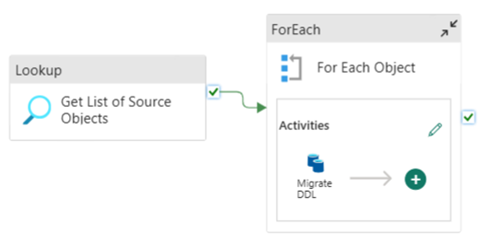 Captura de tela do Fabric Data Factory mostrando um objeto Lookup resultando em um objeto For Each. No objeto For Each, há atividades para migrar DDL.