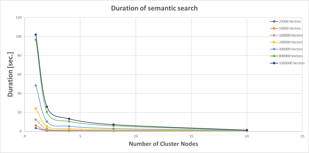 Gráfico mostrando a duração da pesquisa semântica nas seções em função dos nós do cluster.