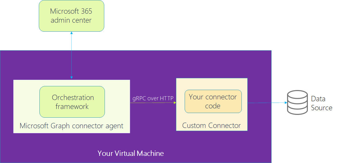 Um diagrama da arquitetura de um conector baseado em SDK